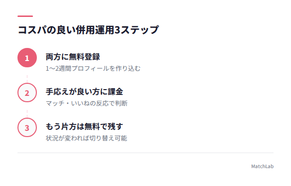 併用運用の3ステップの手順ガイド
