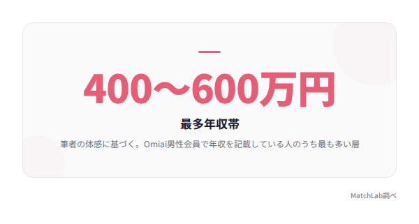 Omiai男性の最多年収帯の統計データ