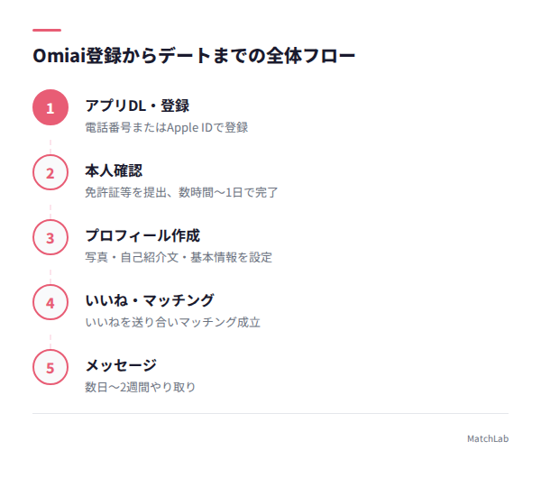 Omiai登録からデートの流れの手順ガイド