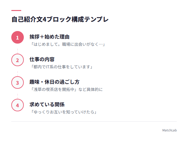 自己紹介文の4ブロック構成例の手順ガイド