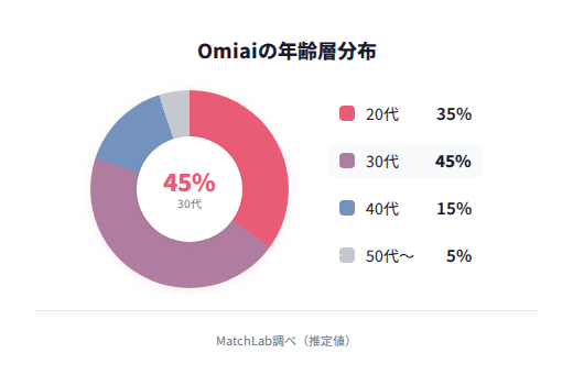 男性会員の年齢構成の年齢層分布