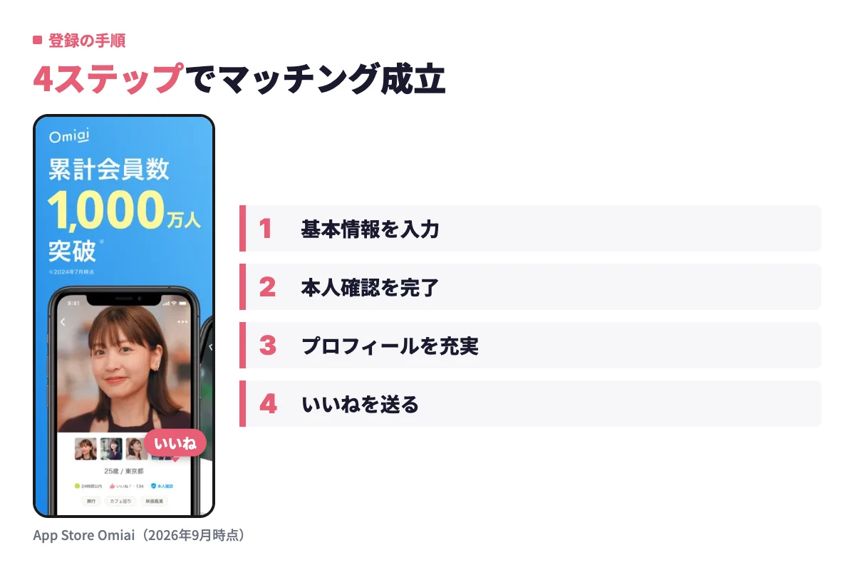 Omiaiのアプリ画面に、基本情報の入力から本人確認、プロフィール作成、いいね送信までの流れを添えた内容。