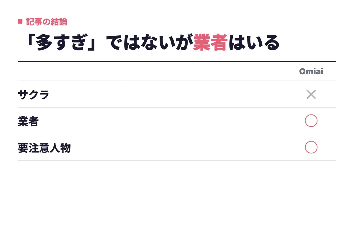 Omiaiにサクラは存在しないが、外部から入り込む業者と一般ユーザーの要注意人物は存在するという記事全体の結論。