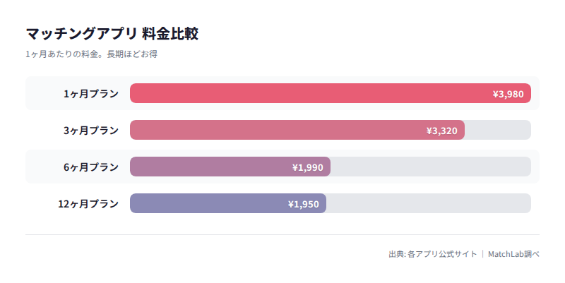 男性月額プラン料金比較の料金比較チャート