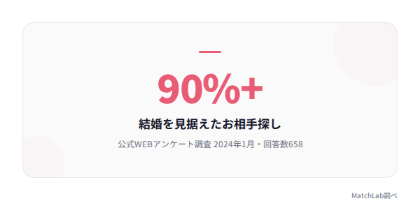 利用目的9割が結婚志向の統計データ