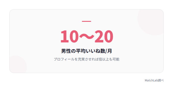 男性の平均いいね数の統計データ