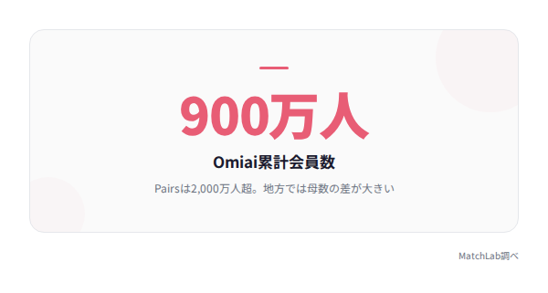会員数900万人の比較の統計データ