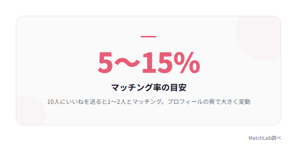 マッチング率の目安数値の統計データ