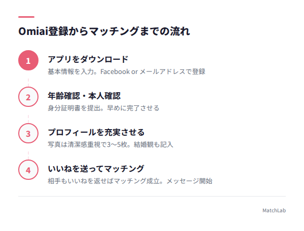 Omiai登録4ステップ図解の手順ガイド