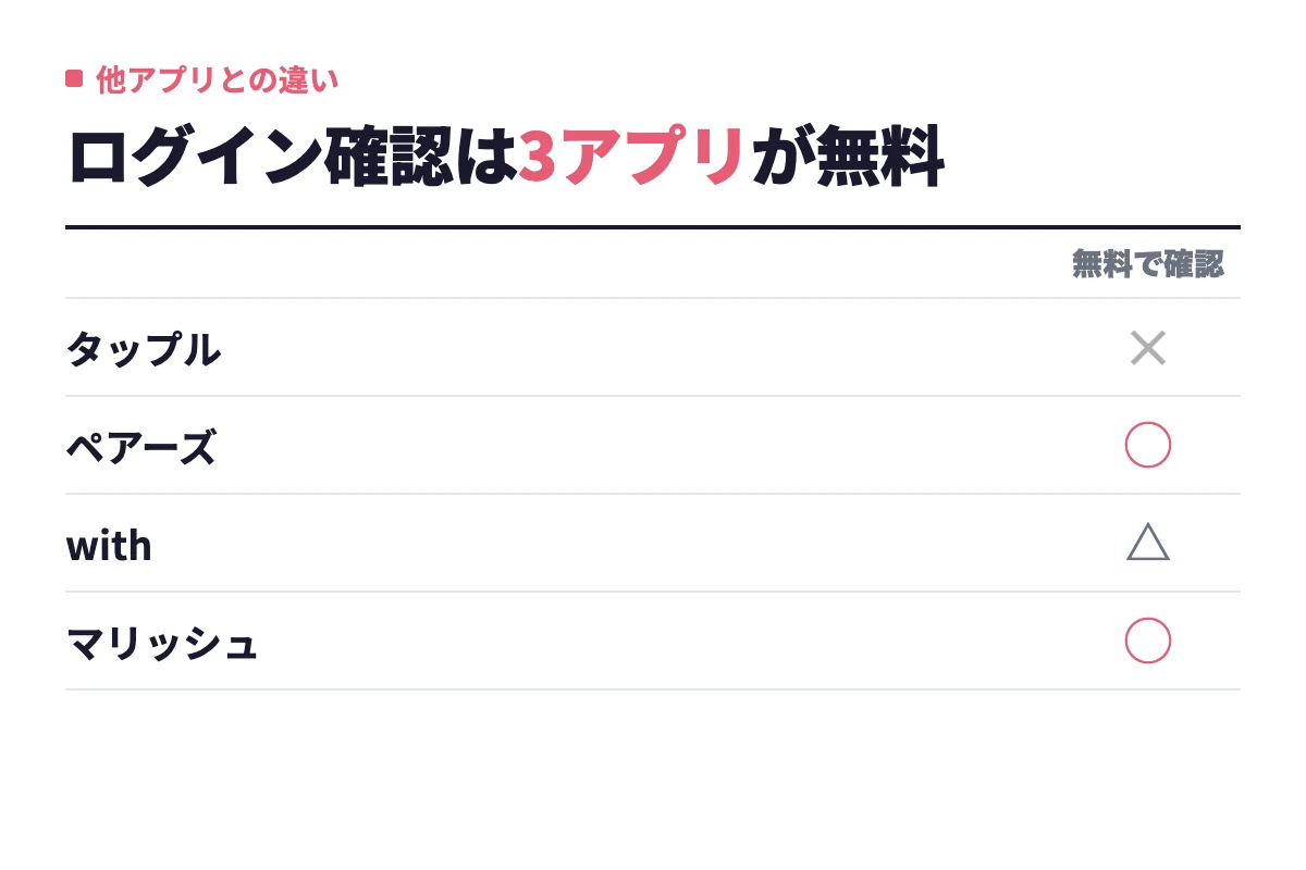 タップルは無料でログイン時間を確認できないが、ペアーズとマリッシュは通常会員のまま確認でき、withは条件付きで確認できる