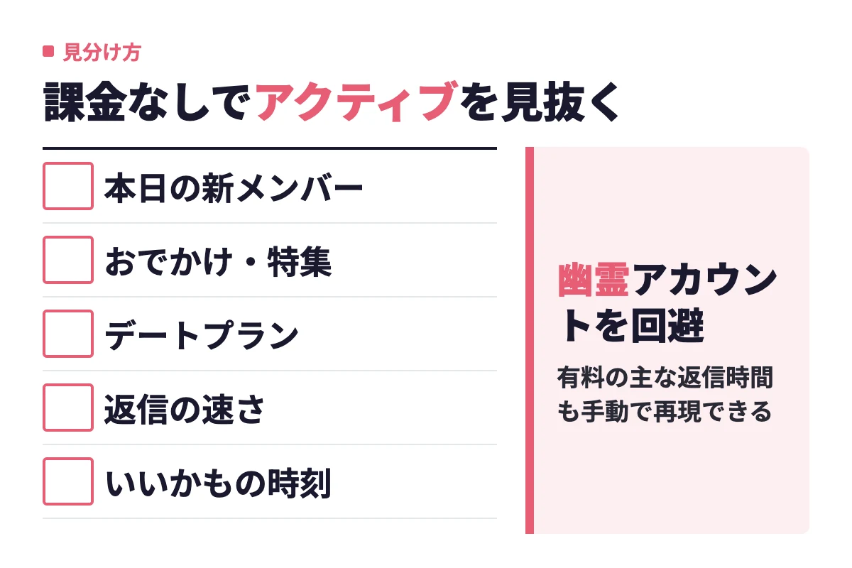 本日の新メンバー、おでかけ・特集、デートプラン、返信の速さ、いいかもの時刻という5つの方法で、無料会員のままアクティブな相手を見分けられることを示している。