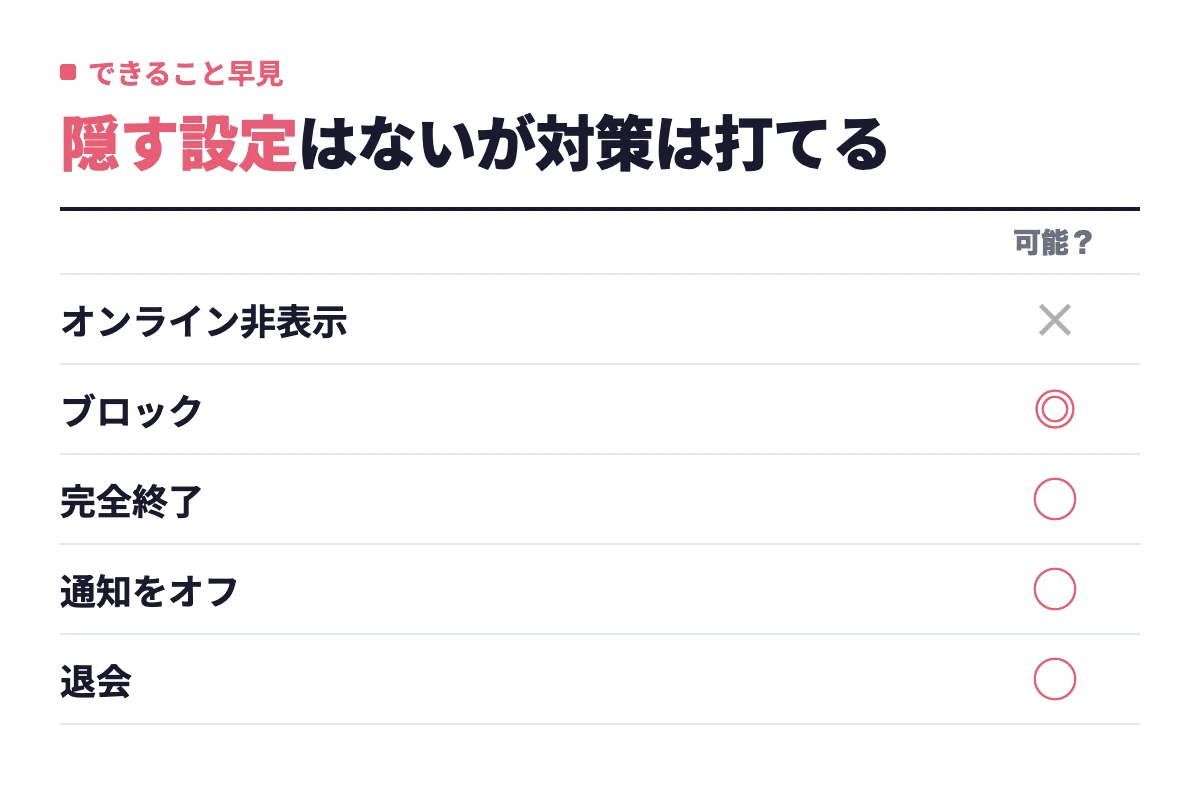 タップルにオンライン非表示の設定はないが、ブロック・アプリの完全終了・通知オフ・退会で実質的に隠せることを可否で整理した早見表の内容