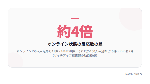 オンライン時の反応が約4倍という統計の統計データ