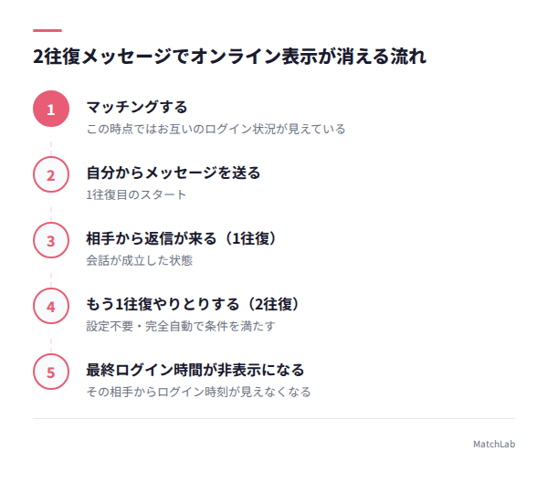 2往復で表示が消える流れの図解の手順ガイド