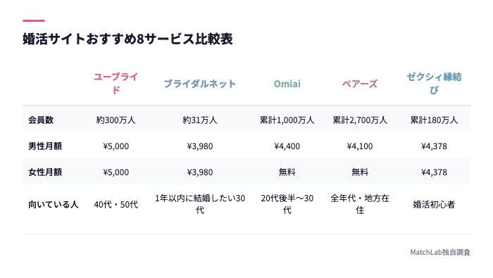 婚活サイト8選の比較表