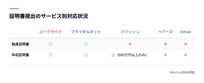 証明書対応の○×比較表