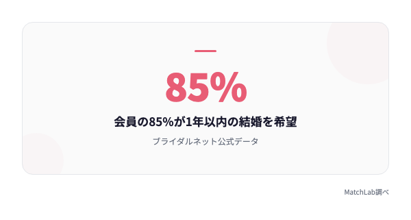 ブライダルネットの真剣度データの統計データ