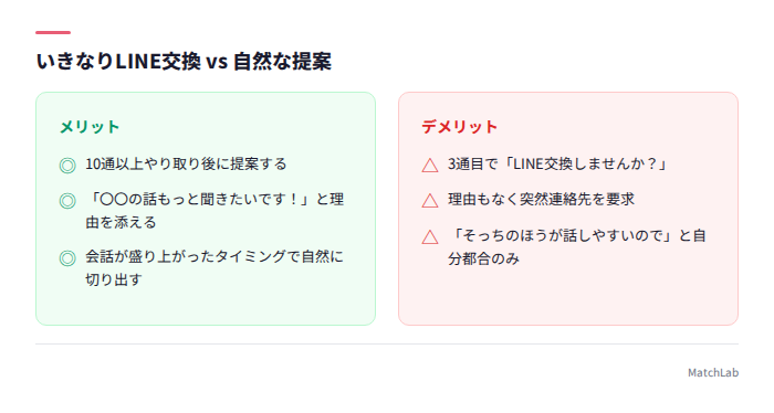 LINE交換タイミングの比較