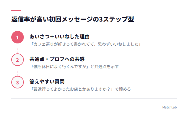 初回メッセージの3ステップ型の手順ガイド