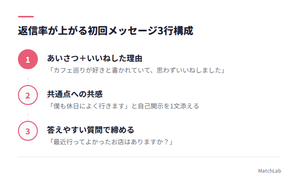 初回メッセージ3行構成の図解の手順ガイド