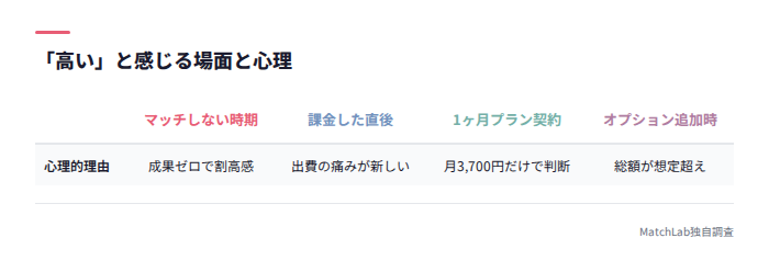 高いと感じる場面の分析表