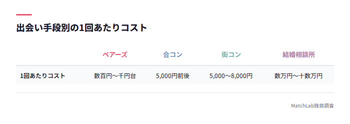 出会い手段別コスト比較表