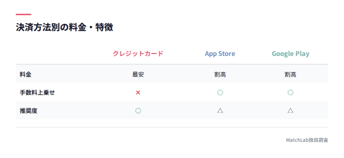 決済方法別の料金差比較表
