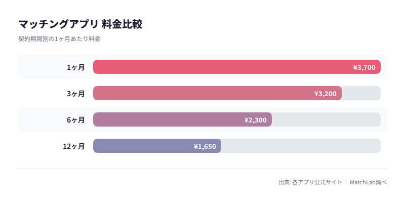契約期間別の月額単価グラフの料金比較チャート