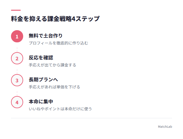 節約4ステップの流れの手順ガイド
