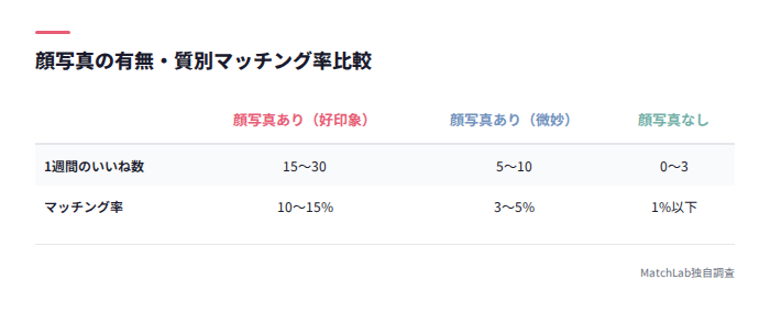 顔写真有無別マッチング率比較表
