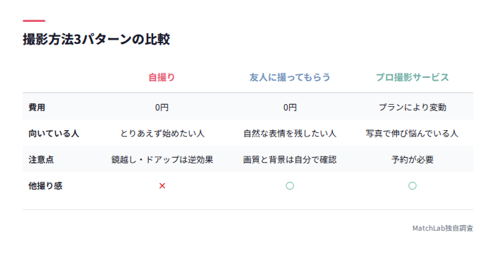 自撮り・友人撮影・プロ撮影の比較表