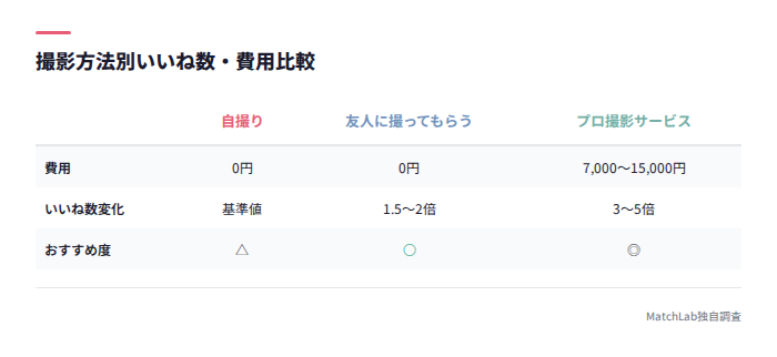撮影方法別いいね数と費用比較表