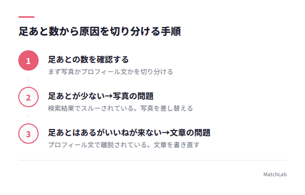 足あと数による原因診断フローの手順ガイド