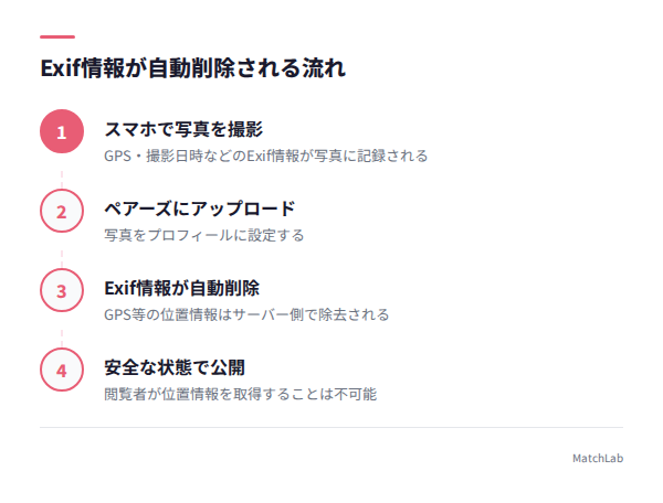 Exif情報自動削除の仕組み図解の手順ガイド