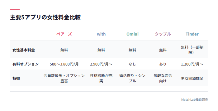 5アプリの女性料金比較表