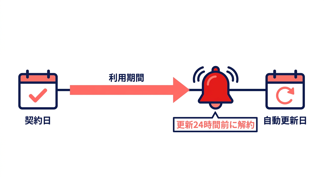自動更新タイミングの図解