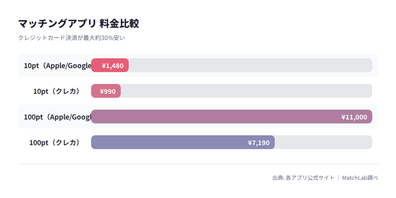 ポイント決済方法別の料金差の料金比較チャート