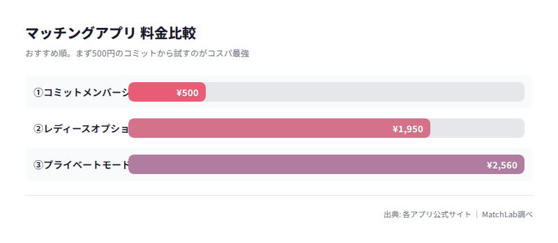コスパ順おすすめプラン比較の料金比較チャート