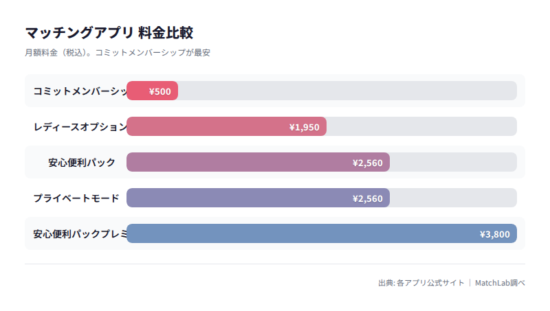 有料オプション4種の料金比較の料金比較チャート