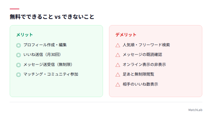 無料の範囲内外を比較した表