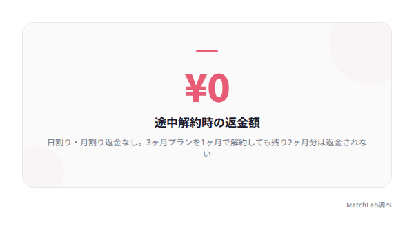 途中解約で返金ゼロの注意の統計データ