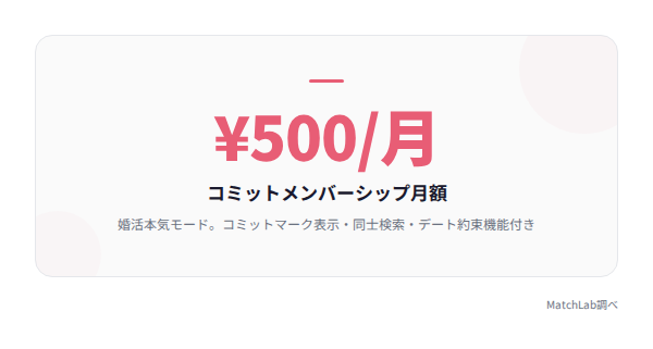 コミットメンバーシップ月500円の統計データ