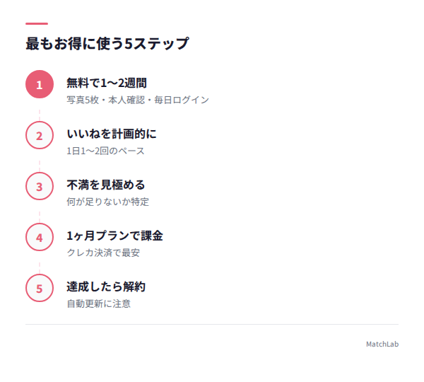 お得に使う5ステップのロードマップの手順ガイド