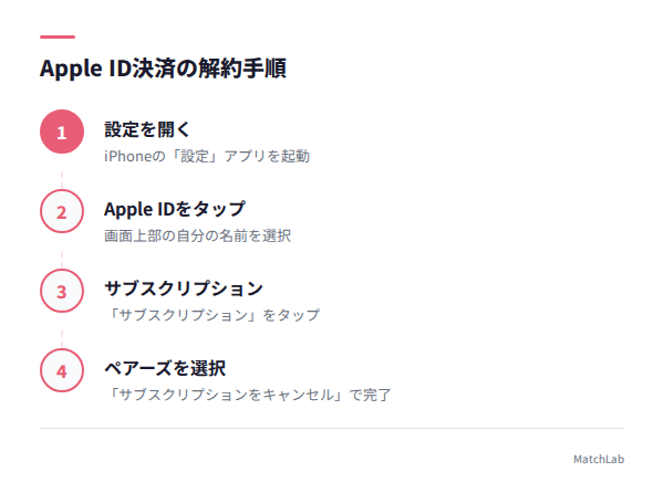 Apple ID解約手順の図解の手順ガイド