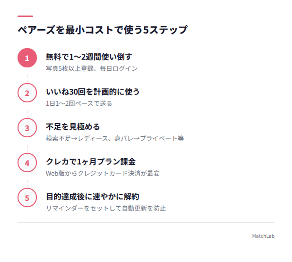 お得に使う5ステップの流れの手順ガイド