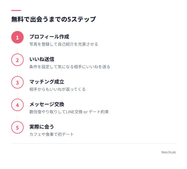 無料で出会うまでの流れ図の手順ガイド
