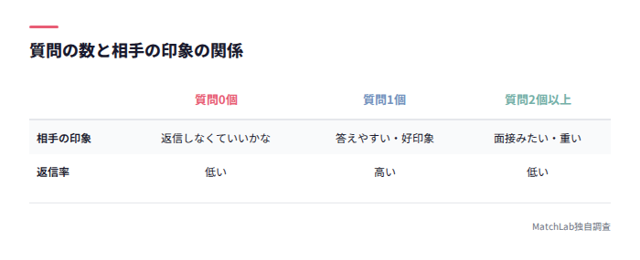 質問数と返信率の関係比較表