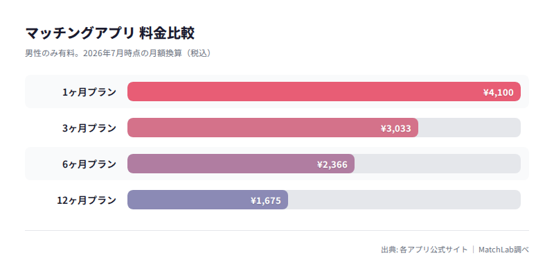 ペアーズのプラン別月額料金比較の料金比較チャート
