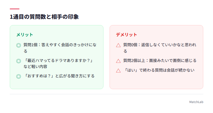 質問数別の印象の違い