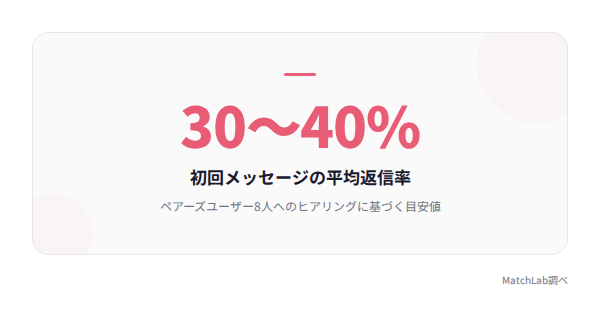 初回メッセージの平均返信率の統計データ